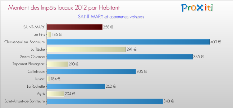 Montant des impôts locaux par Habitant pour SAINT-MARY et les communes proches Comparaison des impôts locaux par habitant pour SAINT-MARY et les communes voisines
