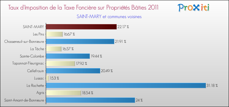 Taux d'imposition de la taxe foncière sur le bati 2011 pour SAINT-MARY et les communes proches Comparaison des taux d'imposition de la taxe foncière sur le bati 2011 pour SAINT-MARY et les communes voisines