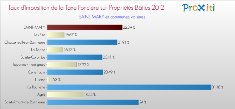 Taux d'imposition de la taxe foncière sur le bati 2012 pour SAINT-MARY et les communes proches Comparaison des taux d'imposition de la taxe foncière sur le bati 2012 pour SAINT-MARY et les communes voisines