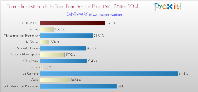 Taux d'imposition de la taxe foncière sur le bati 2014 pour SAINT-MARY et les communes proches Comparaison des taux d'imposition de la taxe foncière sur le bati 2014 pour SAINT-MARY et les communes voisines