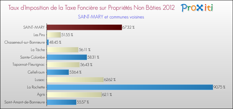 Taux d'imposition de la taxe foncière sur les immeubles et terrains non batis 2012 pour SAINT-MARY et les communes proches Comparaison des taux d'imposition de la taxe foncière sur les immeubles et terrains non batis 2012 pour SAINT-MARY et les communes voisines