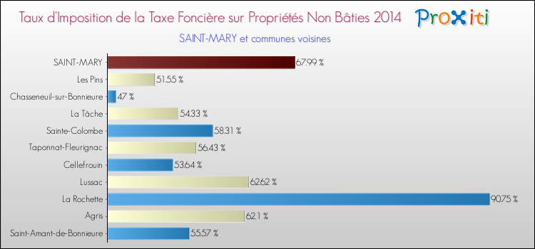 Taux d'imposition de la taxe foncière sur les immeubles et terrains non batis 2014 pour SAINT-MARY et les communes proches Comparaison des taux d'imposition de la taxe foncière sur les immeubles et terrains non batis 2014 pour SAINT-MARY et les communes voisines