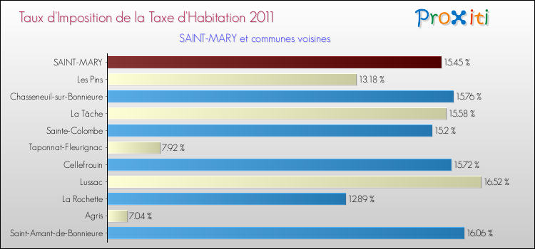 Taux d'imposition de la taxe d'habitation 2011 pour SAINT-MARY et les communes proches Comparaison des taux d'imposition de la taxe d'habitation 2011 pour SAINT-MARY et les communes voisines