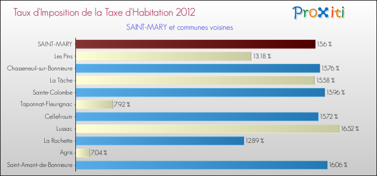 Taux d'imposition de la taxe d'habitation 2012 pour SAINT-MARY et les communes proches Comparaison des taux d'imposition de la taxe d'habitation 2012 pour SAINT-MARY et les communes voisines