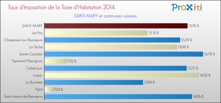 Taux d'imposition de la taxe d'habitation 2014 pour SAINT-MARY et les communes proches Comparaison des taux d'imposition de la taxe d'habitation 2014 pour SAINT-MARY et les communes voisines