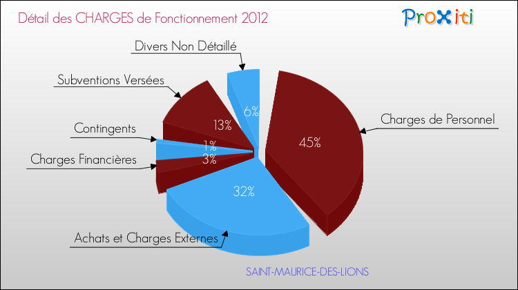 Décomposition des Charges de Fonctionnement 2012 de la commune de SAINT-MAURICE-DES-LIONS Charges de Fonctionnement 2012 pour la commune de SAINT-MAURICE-DES-LIONS