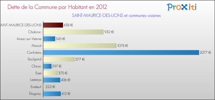Dette par habitant de la commune en 2012 pour SAINT-MAURICE-DES-LIONS et les communes proches Comparaison de la dette par habitant de la commune en 2012 pour SAINT-MAURICE-DES-LIONS et les communes voisines
