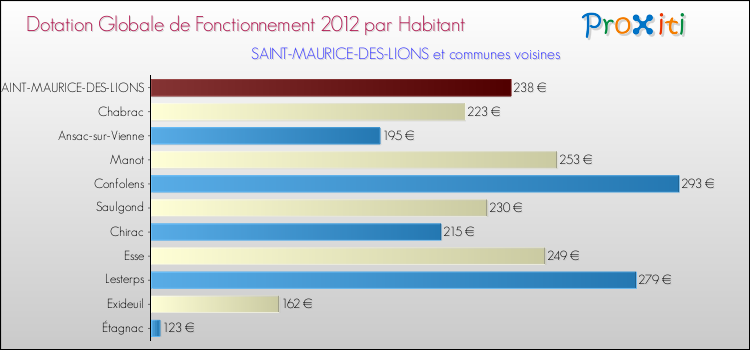 Montant des dotations globales de fonctionnement DGF par Habitant pour SAINT-MAURICE-DES-LIONS et les communes proches Comparaison des des dotations globales de fonctionnement DGF par habitant pour SAINT-MAURICE-DES-LIONS et les communes voisines