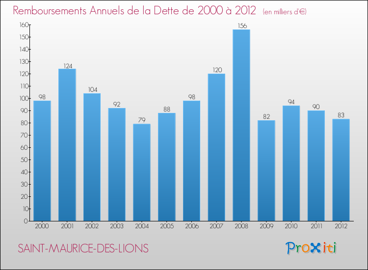 Evolution de l'annuité de la dette pour la commune de SAINT-MAURICE-DES-LIONS de 2000 à 2012 Annuités de la dette pour SAINT-MAURICE-DES-LIONS de 2000 à 2012