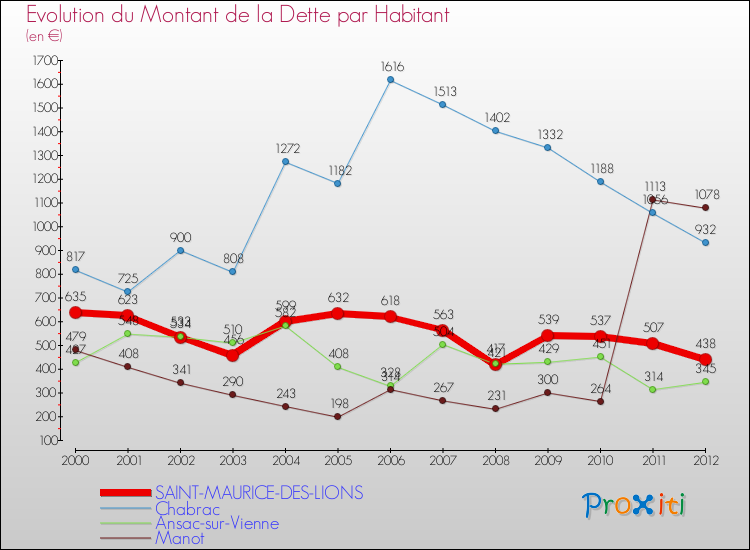 Evolution de la dette par habitant pour la commune de SAINT-MAURICE-DES-LIONS et les communes proches de 2000 à 2012 Comparaison de la dette par habitant pour SAINT-MAURICE-DES-LIONS et les communes voisines de 2000 à 2012