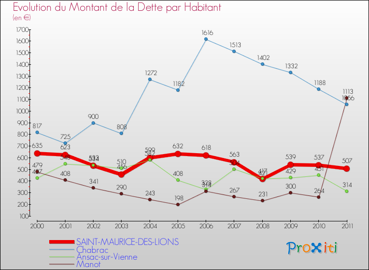 Evolution de la dette par habitant pour la commune de SAINT-MAURICE-DES-LIONS et les communes proches Comparaison de la dette par habitant pour SAINT-MAURICE-DES-LIONS et les communes voisines