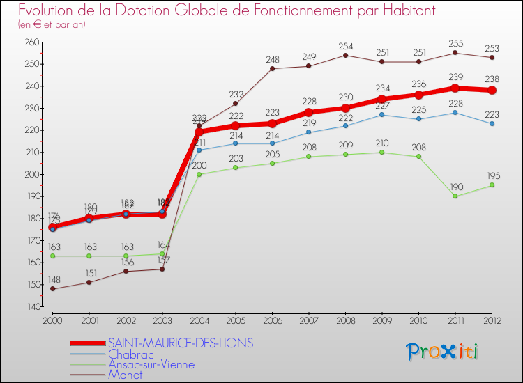 Evolution et montant de la dotation globale de fonctionnement par Habitant pour SAINT-MAURICE-DES-LIONS et les communes proches Comparaison des dotations globales de fonctionnement par habitant pour SAINT-MAURICE-DES-LIONS et les communes voisines