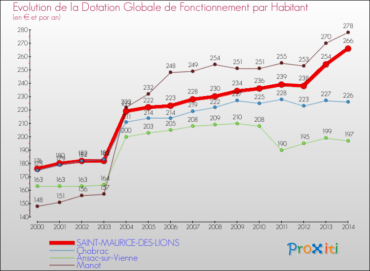 Evolution et montant de la dotation globale de fonctionnement par Habitant pour SAINT-MAURICE-DES-LIONS et les communes proches de 2000 à 2014. Comparaison des dotations globales de fonctionnement par habitant pour SAINT-MAURICE-DES-LIONS et les communes voisines de 2000 à 2014.