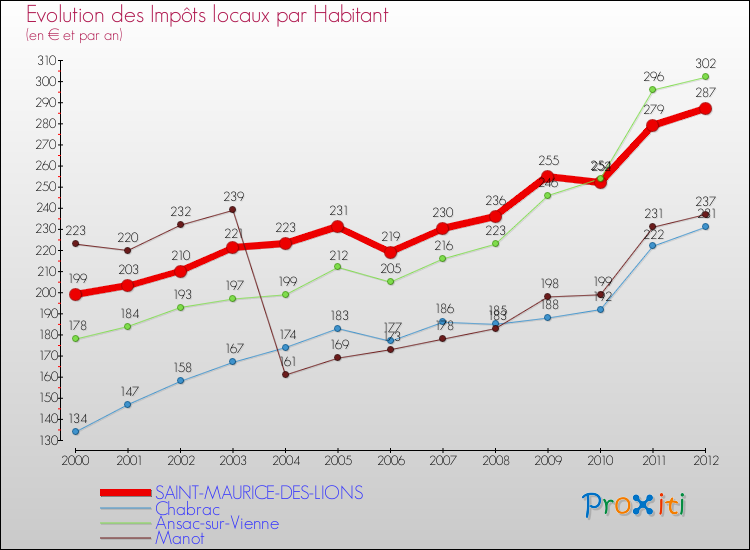 Evolution et montant des impôts locaux par Habitant pour SAINT-MAURICE-DES-LIONS et les communes proches Comparaison des impôts locaux par habitant pour SAINT-MAURICE-DES-LIONS et les communes voisines