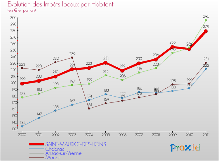 Evolution et montant des impôts locaux par Habitant pour SAINT-MAURICE-DES-LIONS et les communes proches Comparaison des impôts locaux par habitant pour SAINT-MAURICE-DES-LIONS et les communes voisines