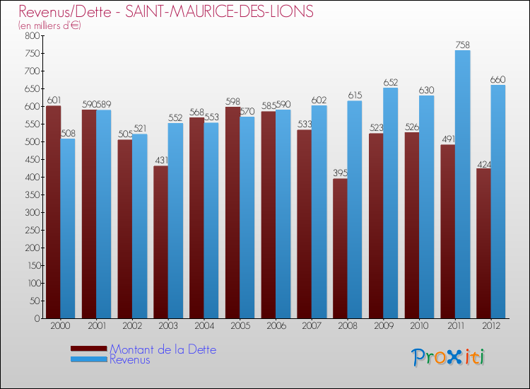 Evolution comparée de la dette et des revenus pour la commune de SAINT-MAURICE-DES-LIONS de 2000 à 2012 Comparaison de la dette et des revenus pour SAINT-MAURICE-DES-LIONS de 2000 à 2012