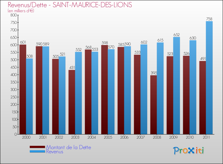 Evolution comparée de la dette et des revenus pour la commune de SAINT-MAURICE-DES-LIONS de 2000 à 2011 Comparaison de la dette et des revenus pour SAINT-MAURICE-DES-LIONS de 2000 à 2011