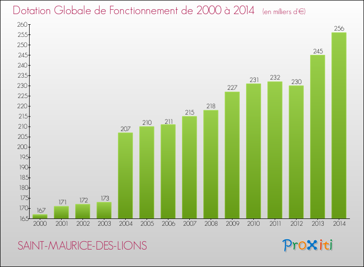 Evolution du montant de la Dotation Globale de Fonctionnement pour la commune de SAINT-MAURICE-DES-LIONS de 2000 à 2014 Evolution du montant de la Dotation Globale de Fonctionnement pour SAINT-MAURICE-DES-LIONS de 2000 à 2014