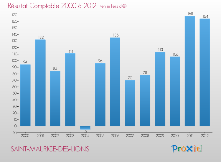 Evolution du résultat comptable pour la commune de SAINT-MAURICE-DES-LIONS de 2000 à 2012 Evolution du résultat comptable pour SAINT-MAURICE-DES-LIONS de 2000 à 2012