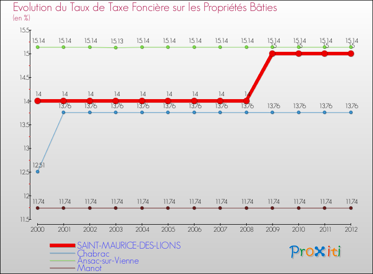 Evolution du taux de la taxe foncière sur le bati pour SAINT-MAURICE-DES-LIONS et les communes proches de 2000 à 2012 Comparaison des taux de taxe foncière sur le bati pour SAINT-MAURICE-DES-LIONS et les communes voisines de 2000 à 2012