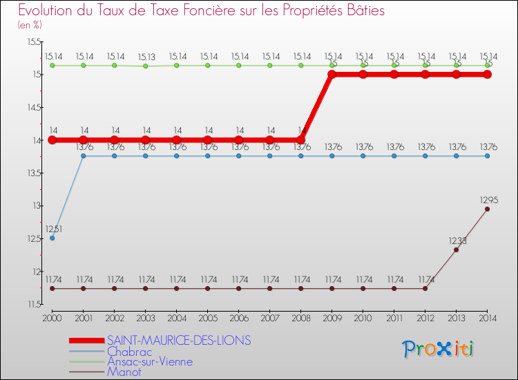 Evolution du taux de la taxe foncière sur le bati pour SAINT-MAURICE-DES-LIONS et les communes proches de 2000 à 2014 Comparaison des taux de taxe foncière sur le bati pour SAINT-MAURICE-DES-LIONS et les communes voisines de 2000 à 2014