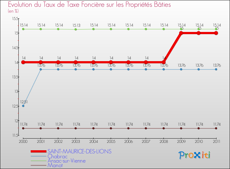 Evolution du taux de la taxe foncière sur le bati pour SAINT-MAURICE-DES-LIONS et les communes proches Comparaison des taux de taxe foncière sur le bati pour SAINT-MAURICE-DES-LIONS et les communes voisines