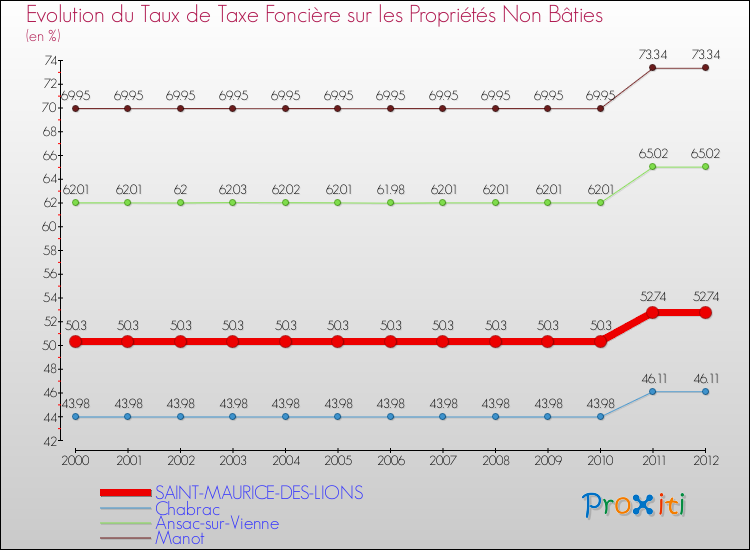Evolution du taux de la taxe foncière sur les immeubles et terrains non batis pour SAINT-MAURICE-DES-LIONS et les communes proches de 2000 à 2012 Comparaison des taux de la taxe foncière sur les immeubles et terrains non batis pour SAINT-MAURICE-DES-LIONS et les communes voisines de 2000 à 2012