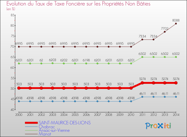 Evolution du taux de la taxe foncière sur les immeubles et terrains non batis pour SAINT-MAURICE-DES-LIONS et les communes proches de 2000 à 2014 Comparaison des taux de la taxe foncière sur les immeubles et terrains non batis pour SAINT-MAURICE-DES-LIONS et les communes voisines de 2000 à 2014