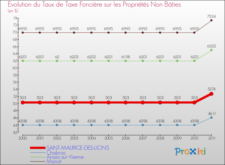 Evolution du taux de la taxe foncière sur les immeubles et terrains non batis pour SAINT-MAURICE-DES-LIONS et les communes proches Comparaison des taux de la taxe foncière sur les immeubles et terrains non batis pour SAINT-MAURICE-DES-LIONS et les communes voisines