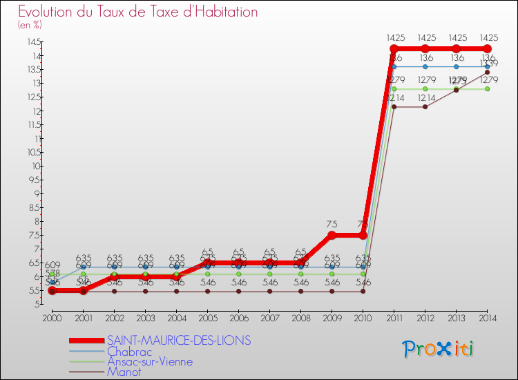 Evolution du taux de la taxe d'habitation pour SAINT-MAURICE-DES-LIONS et les communes proches de 2000 à 2014 Comparaison des taux de la taxe d'habitation pour SAINT-MAURICE-DES-LIONS et les communes voisines de 2000 à 2014
