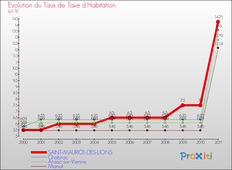 Evolution du taux de la taxe d'habitation pour SAINT-MAURICE-DES-LIONS et les communes proches Comparaison des taux de la taxe d'habitation pour SAINT-MAURICE-DES-LIONS et les communes voisines