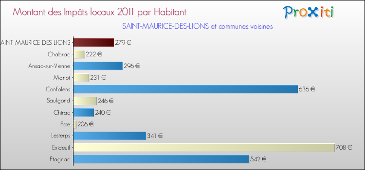 Montant des impôts locaux par Habitant pour SAINT-MAURICE-DES-LIONS et les communes proches Comparaison des impôts locaux par habitant pour SAINT-MAURICE-DES-LIONS et les communes voisines