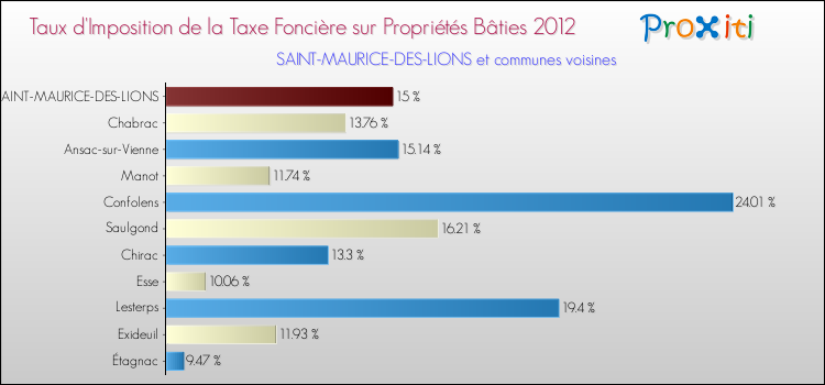 Taux d'imposition de la taxe foncière sur le bati 2012 pour SAINT-MAURICE-DES-LIONS et les communes proches Comparaison des taux d'imposition de la taxe foncière sur le bati 2012 pour SAINT-MAURICE-DES-LIONS et les communes voisines