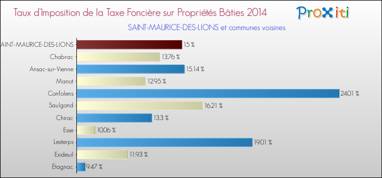 Taux d'imposition de la taxe foncière sur le bati 2014 pour SAINT-MAURICE-DES-LIONS et les communes proches Comparaison des taux d'imposition de la taxe foncière sur le bati 2014 pour SAINT-MAURICE-DES-LIONS et les communes voisines