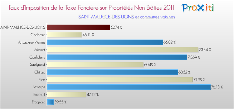 Taux d'imposition de la taxe foncière sur les immeubles et terrains non batis 2011 pour SAINT-MAURICE-DES-LIONS et les communes proches Comparaison des taux d'imposition de la taxe foncière sur les immeubles et terrains non batis 2011 pour SAINT-MAURICE-DES-LIONS et les communes voisines
