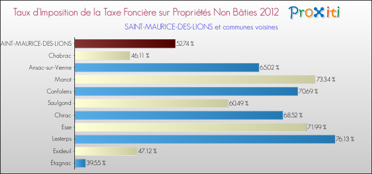 Taux d'imposition de la taxe foncière sur les immeubles et terrains non batis 2012 pour SAINT-MAURICE-DES-LIONS et les communes proches Comparaison des taux d'imposition de la taxe foncière sur les immeubles et terrains non batis 2012 pour SAINT-MAURICE-DES-LIONS et les communes voisines