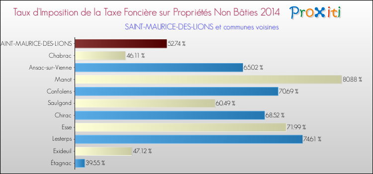Taux d'imposition de la taxe foncière sur les immeubles et terrains non batis 2014 pour SAINT-MAURICE-DES-LIONS et les communes proches Comparaison des taux d'imposition de la taxe foncière sur les immeubles et terrains non batis 2014 pour SAINT-MAURICE-DES-LIONS et les communes voisines
