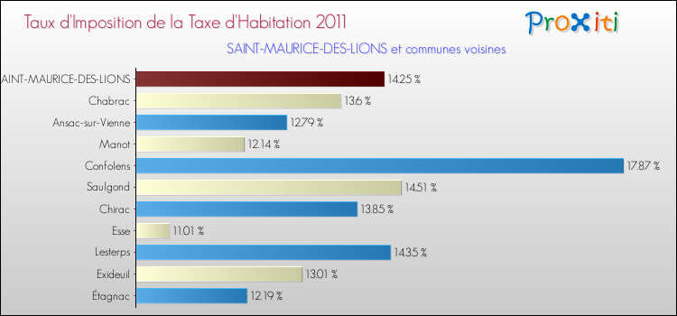 Taux d'imposition de la taxe d'habitation 2011 pour SAINT-MAURICE-DES-LIONS et les communes proches Comparaison des taux d'imposition de la taxe d'habitation 2011 pour SAINT-MAURICE-DES-LIONS et les communes voisines