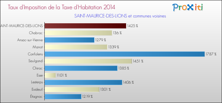 Taux d'imposition de la taxe d'habitation 2014 pour SAINT-MAURICE-DES-LIONS et les communes proches Comparaison des taux d'imposition de la taxe d'habitation 2014 pour SAINT-MAURICE-DES-LIONS et les communes voisines