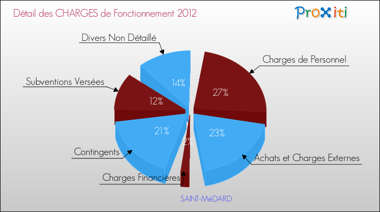 Décomposition des Charges de Fonctionnement 2012 de la commune de SAINT-MéDARD Charges de Fonctionnement 2012 pour la commune de SAINT-MéDARD