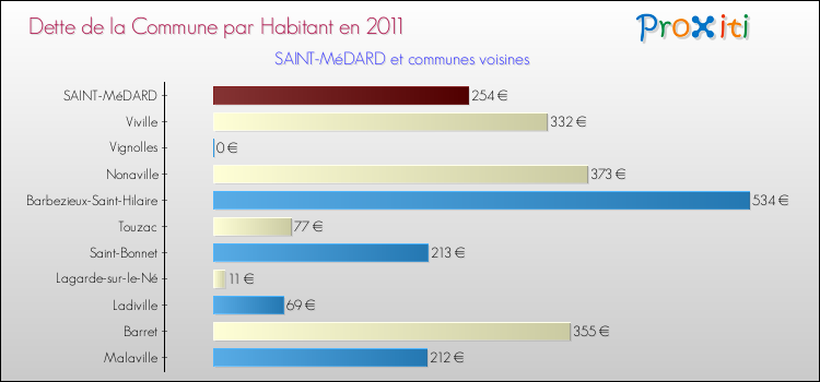 Dette par habitant de la commune en 2011 pour SAINT-MéDARD et les communes proches Comparaison de la dette par habitant de la commune en 2011 pour SAINT-MéDARD et les communes voisines