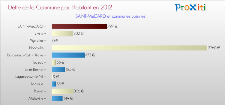 Dette par habitant de la commune en 2012 pour SAINT-MéDARD et les communes proches Comparaison de la dette par habitant de la commune en 2012 pour SAINT-MéDARD et les communes voisines