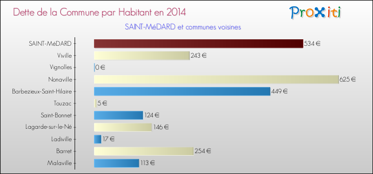 Dette par habitant de la commune en 2014 pour SAINT-MéDARD et les communes proches Comparaison de la dette par habitant de la commune en 2014 pour SAINT-MéDARD et les communes voisines