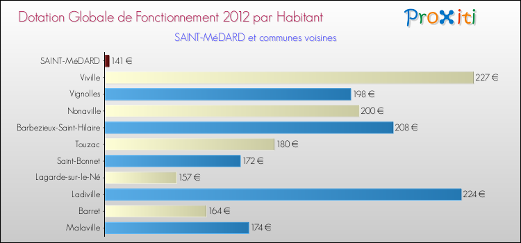 Montant des dotations globales de fonctionnement DGF par Habitant pour SAINT-MéDARD et les communes proches Comparaison des des dotations globales de fonctionnement DGF par habitant pour SAINT-MéDARD et les communes voisines
