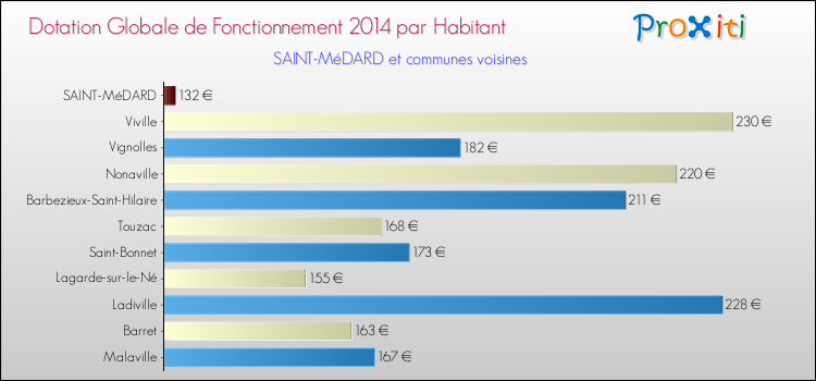 Montant des dotations globales de fonctionnement DGF par Habitant pour SAINT-MéDARD et les communes proches en 2014. Comparaison des des dotations globales de fonctionnement DGF par habitant pour SAINT-MéDARD et les communes voisines en 2014.
