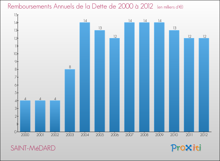 Evolution de l'annuité de la dette pour la commune de SAINT-MéDARD de 2000 à 2012 Annuités de la dette pour SAINT-MéDARD de 2000 à 2012