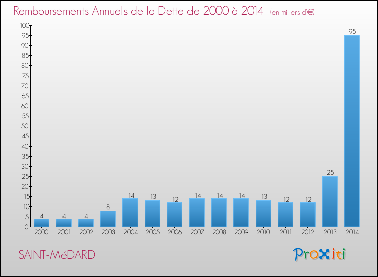 Evolution de l'annuité de la dette pour la commune de SAINT-MéDARD de 2000 à 2014 Annuités de la dette pour SAINT-MéDARD de 2000 à 2014