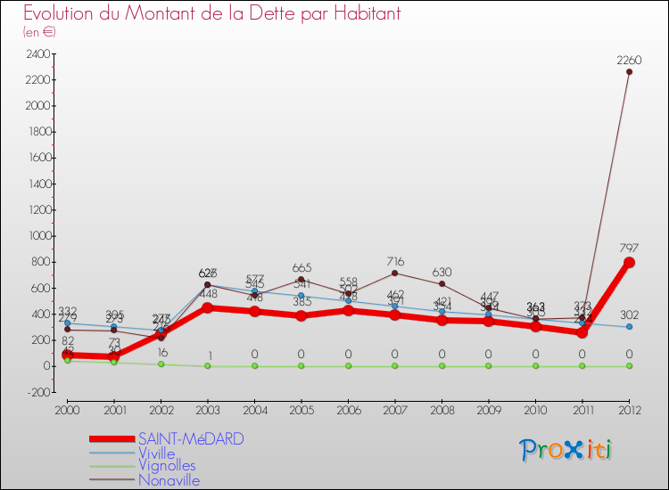 Evolution de la dette par habitant pour la commune de SAINT-MéDARD et les communes proches de 2000 à 2012 Comparaison de la dette par habitant pour SAINT-MéDARD et les communes voisines de 2000 à 2012