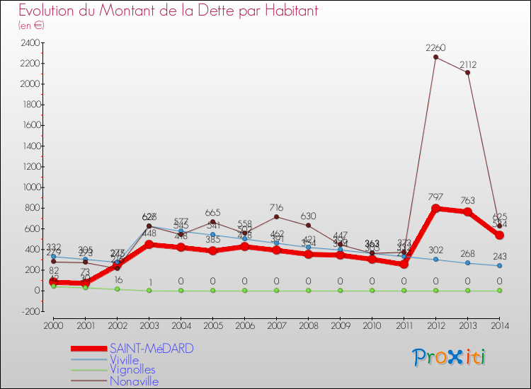 Evolution de la dette par habitant pour la commune de SAINT-MéDARD et les communes proches de 2000 à 2014 Comparaison de la dette par habitant pour SAINT-MéDARD et les communes voisines de 2000 à 2014