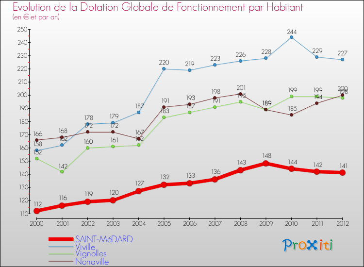 Evolution et montant de la dotation globale de fonctionnement par Habitant pour SAINT-MéDARD et les communes proches Comparaison des dotations globales de fonctionnement par habitant pour SAINT-MéDARD et les communes voisines